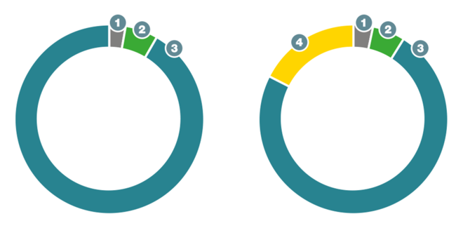 Κόστος κύκλου ζωής των προσροφητικών ξηραντών της Kaeser Kompressoren σε σύγκριση με τους μέσους προσροφητικούς ξηραντές.