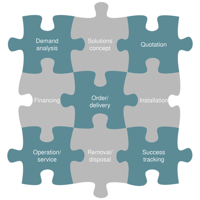 Συνδυαστική παροχή προϊόντων και υπηρεσιών