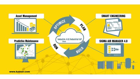H Kaeser Kompressoren προσφέρει τεχνολογικές λύσεις Industry 4.0 για εφαρμογές πεπιεσμένου αέρα.