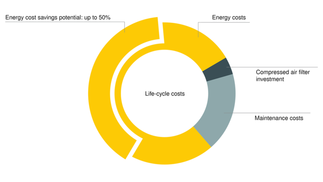 KAESER FILTER: μικρή απώλεια πίεσης, μεγάλη εξοικονόμηση