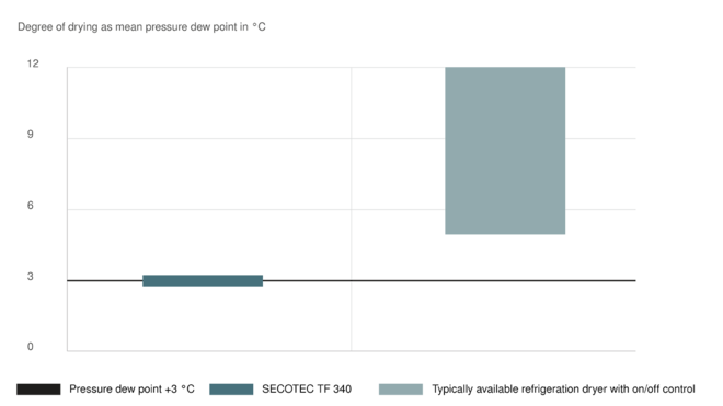 Βέλτιστη απόδοση ξήρανσης και λιγότερη φθορά με ξηραντές ψυκτικού τύπου SECOTEC