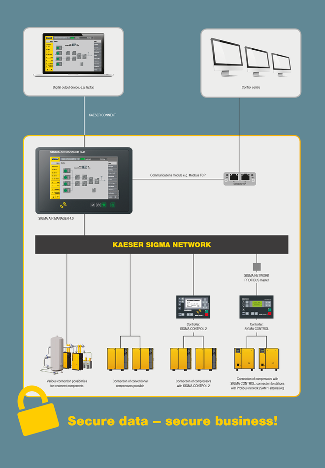 KAESER SIGMA NETWORK: μια σίγουρη επένδυση για το μέλλον